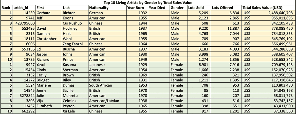 graph showing top selling artists