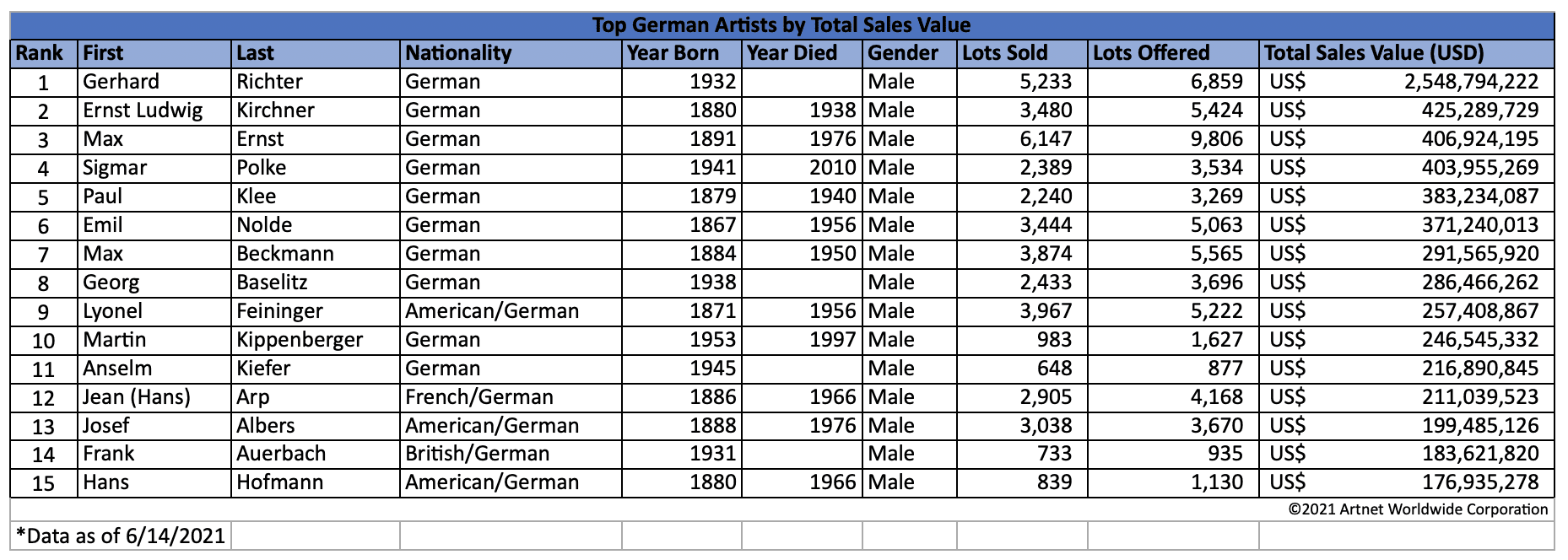 graph showing highest paid artists