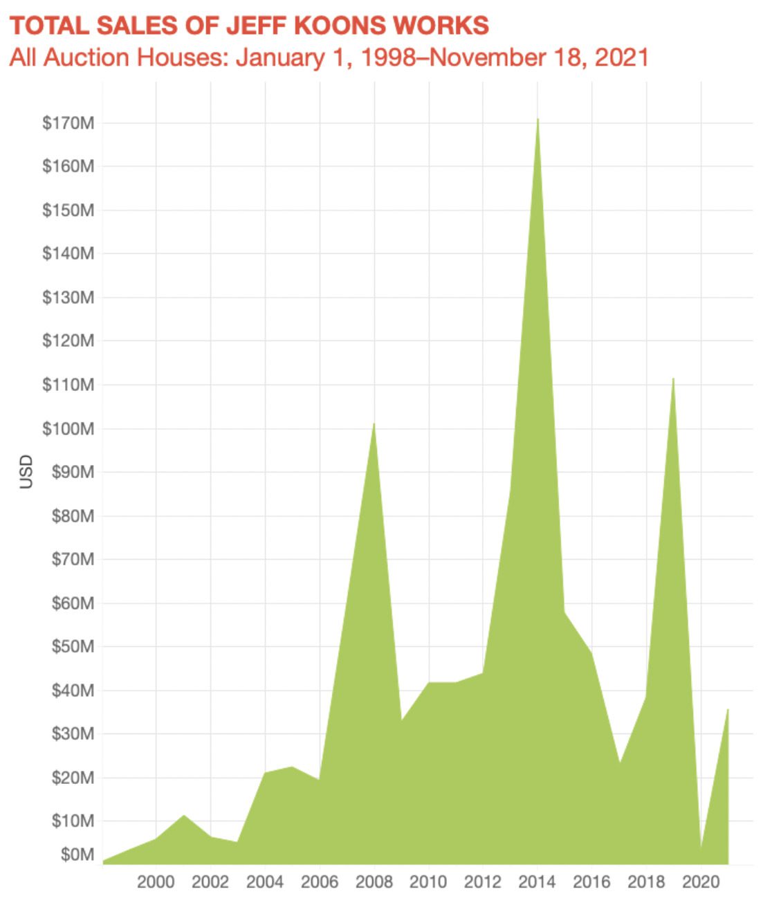 art auction graph